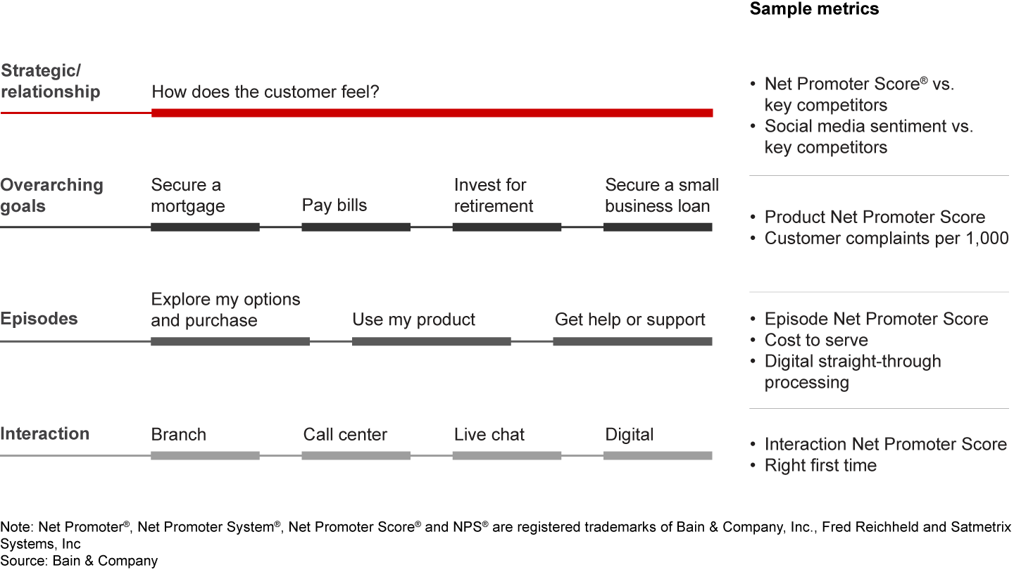 Dedicated customer and operational metrics should track each layer of the customer experience