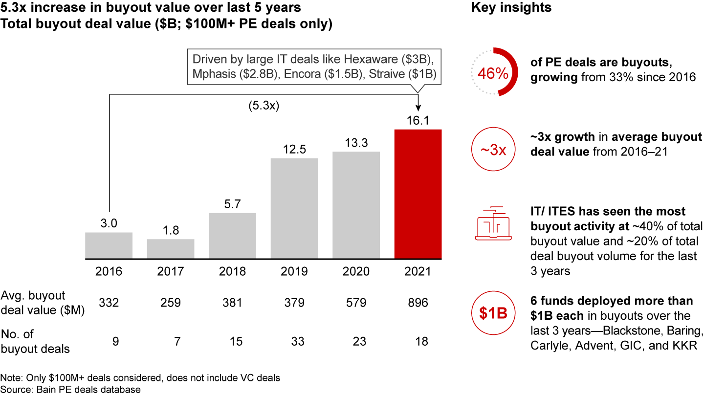 Funds are exhibiting preference for buyouts in PE and directing more capital toward control over quality assets