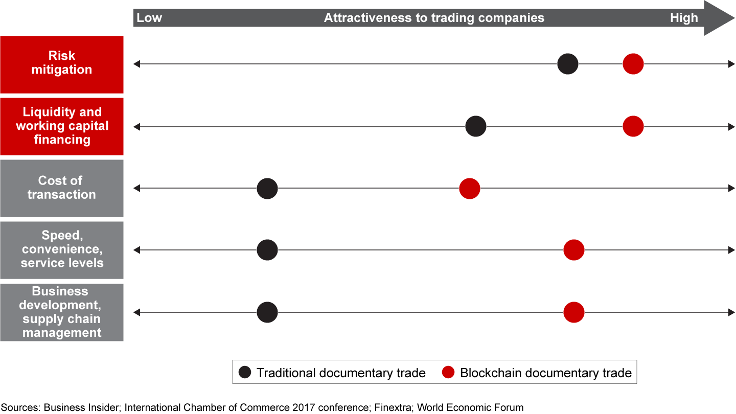 Blockchain documentary trade offers several advantages to traditional processes