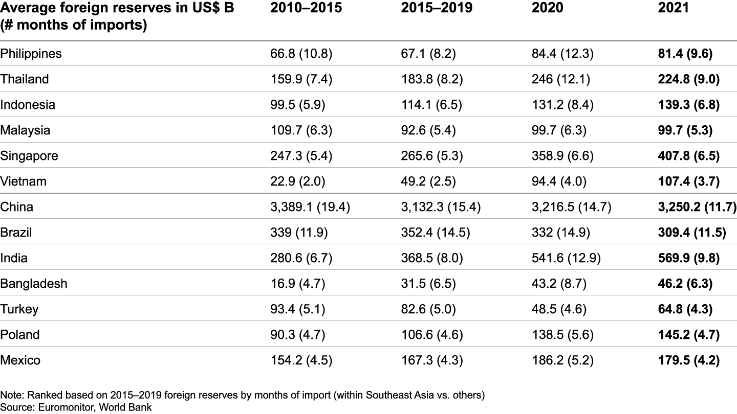 Southeast Asian countries, except for Vietnam, maintain healthy government reserves