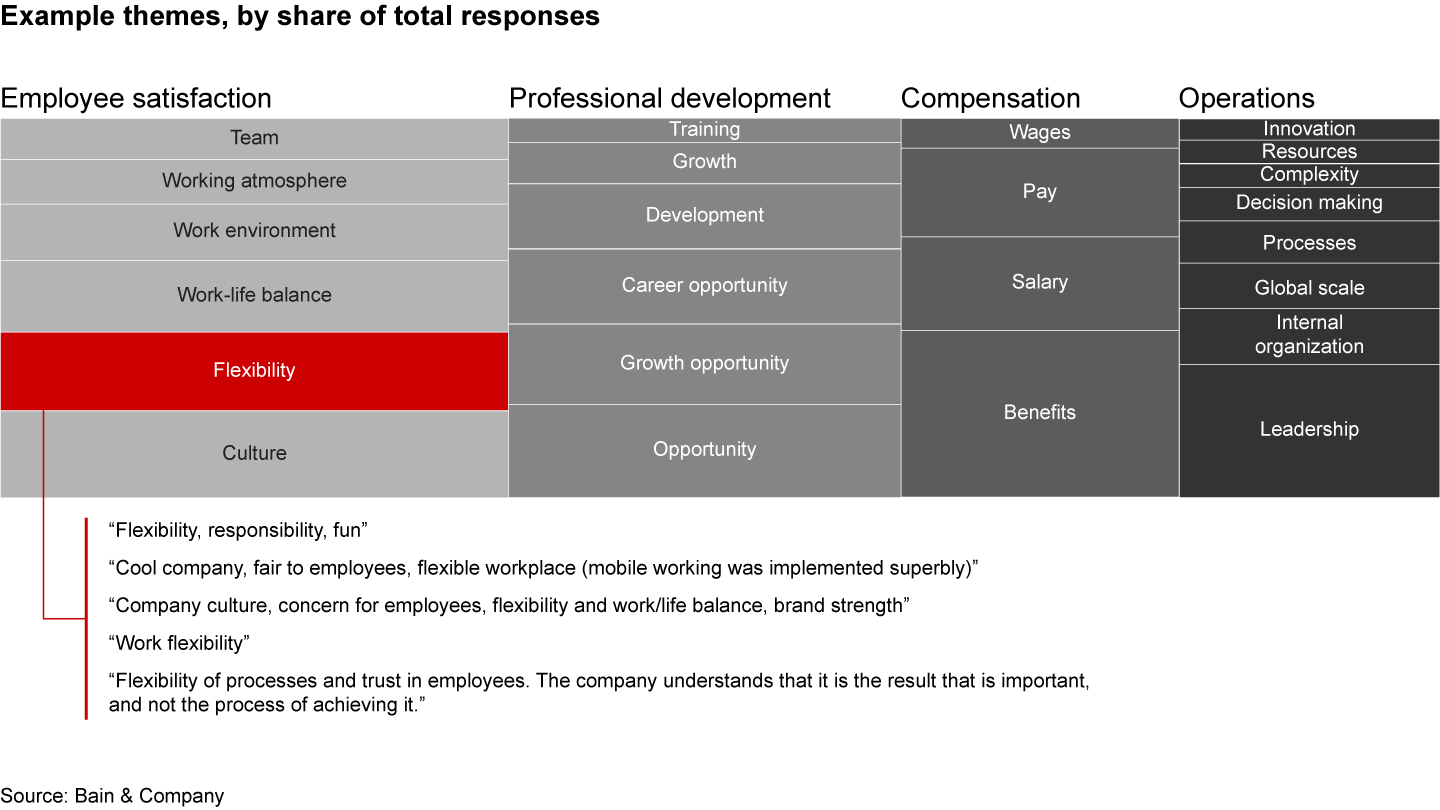 The algorithm clusters survey responses into themes