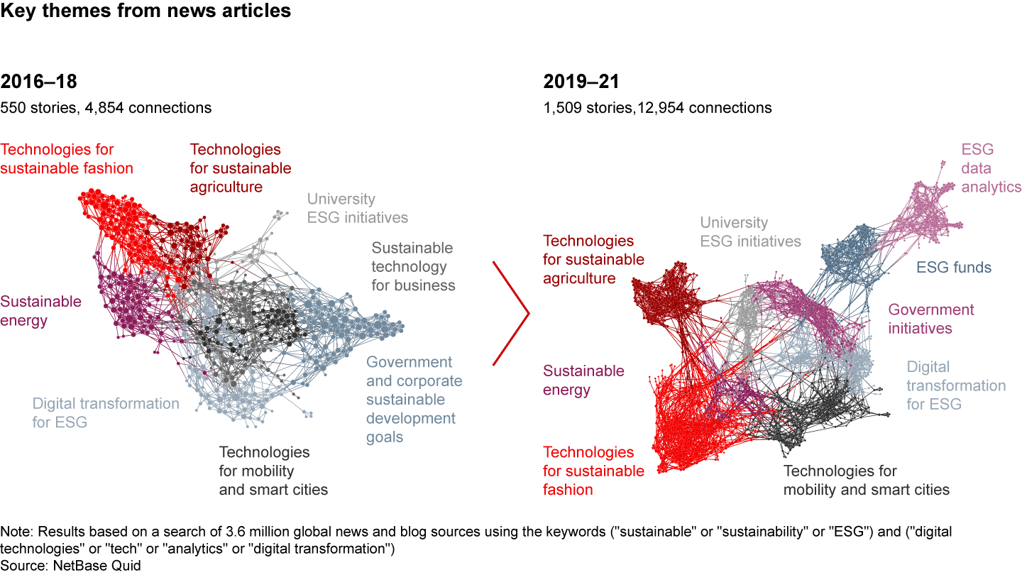 The conversation around digital and sustainability has become louder and more interconnected