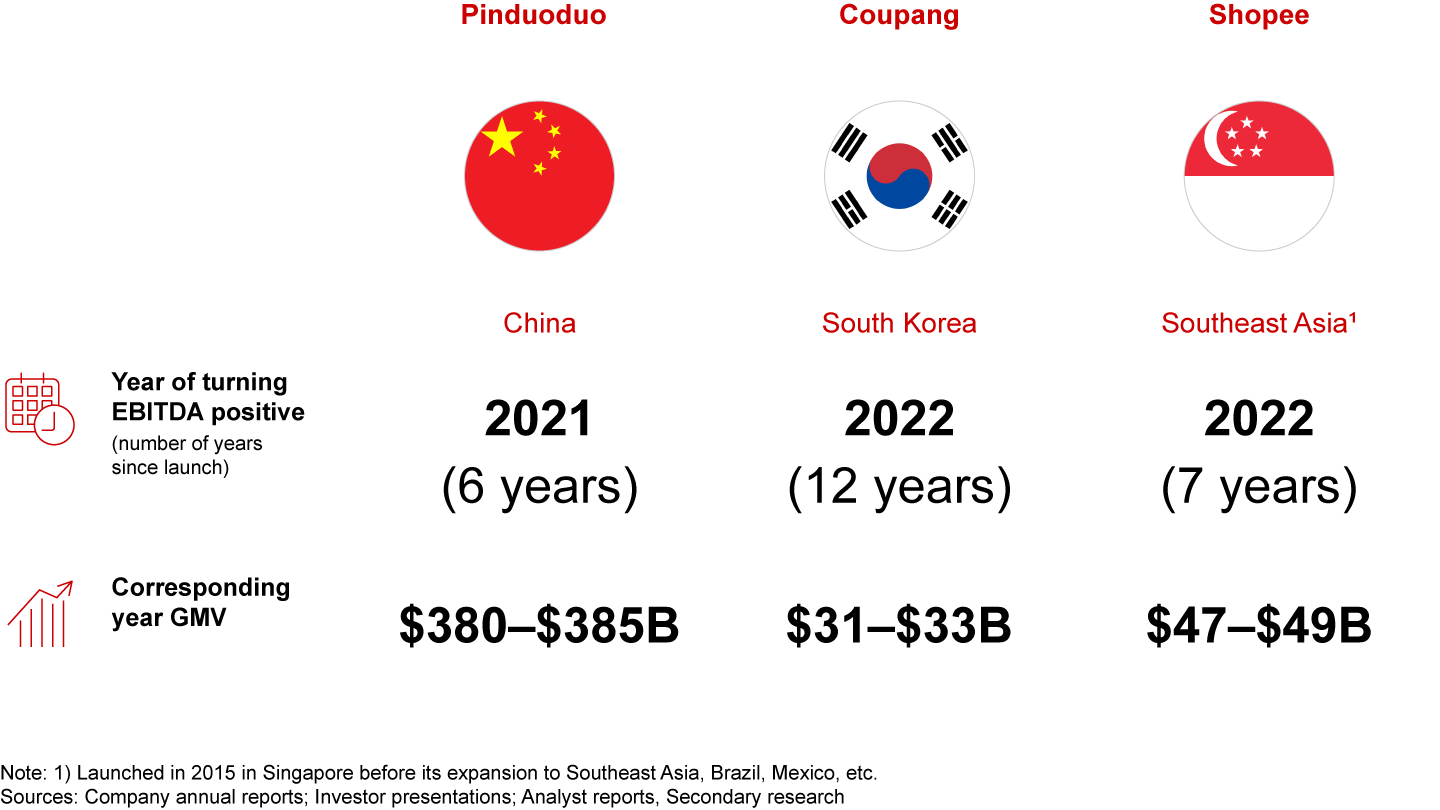 Multiple e-retailers have become profitable at scale in the last decade