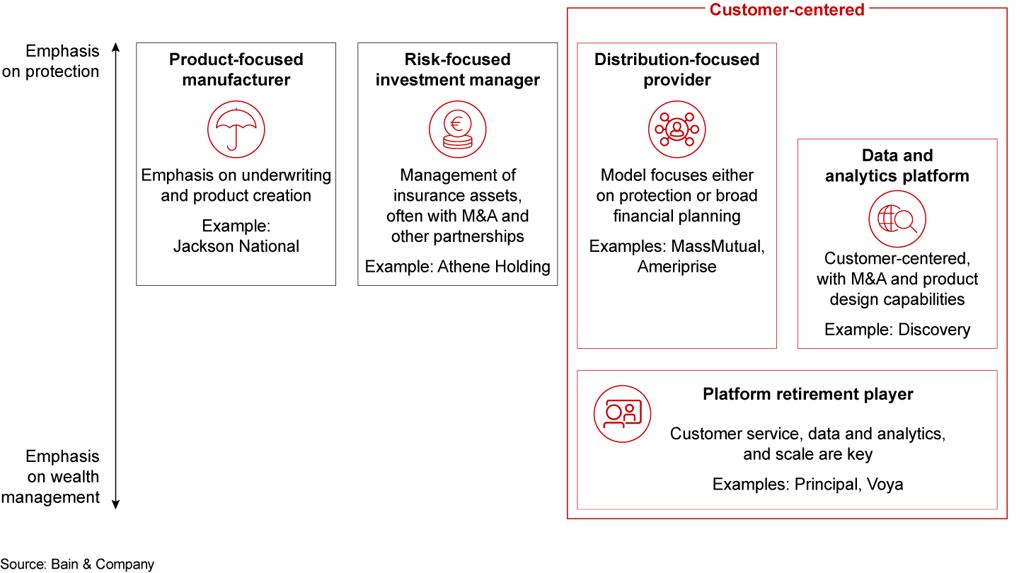 Five archetypes stand out as models for competing in the market