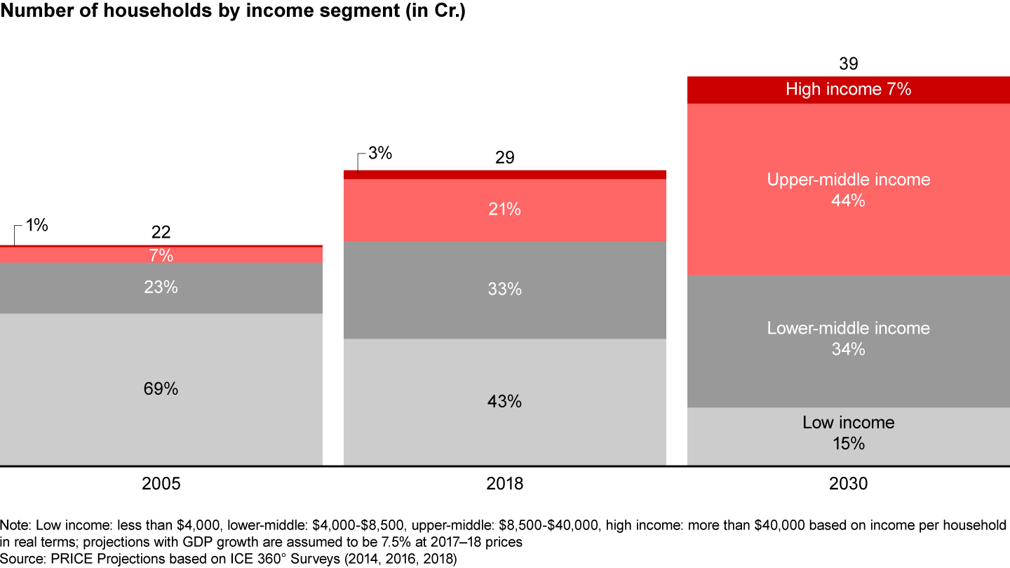 Gradual shift of households across income groups will boost retail individual donations