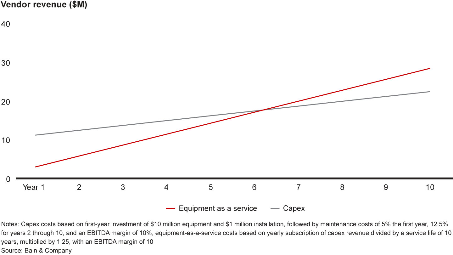 Service-model revenue exceeds capex-model revenue over a typical 10-year life of equipment