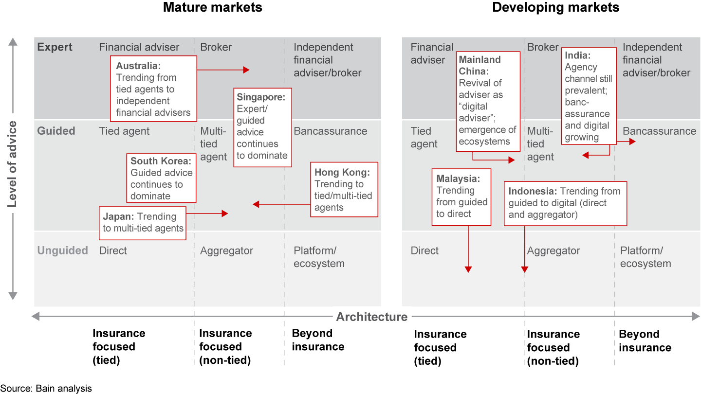 While traditional channels still dominate mature life insurance markets, digital channels are gaining momentum in developing markets