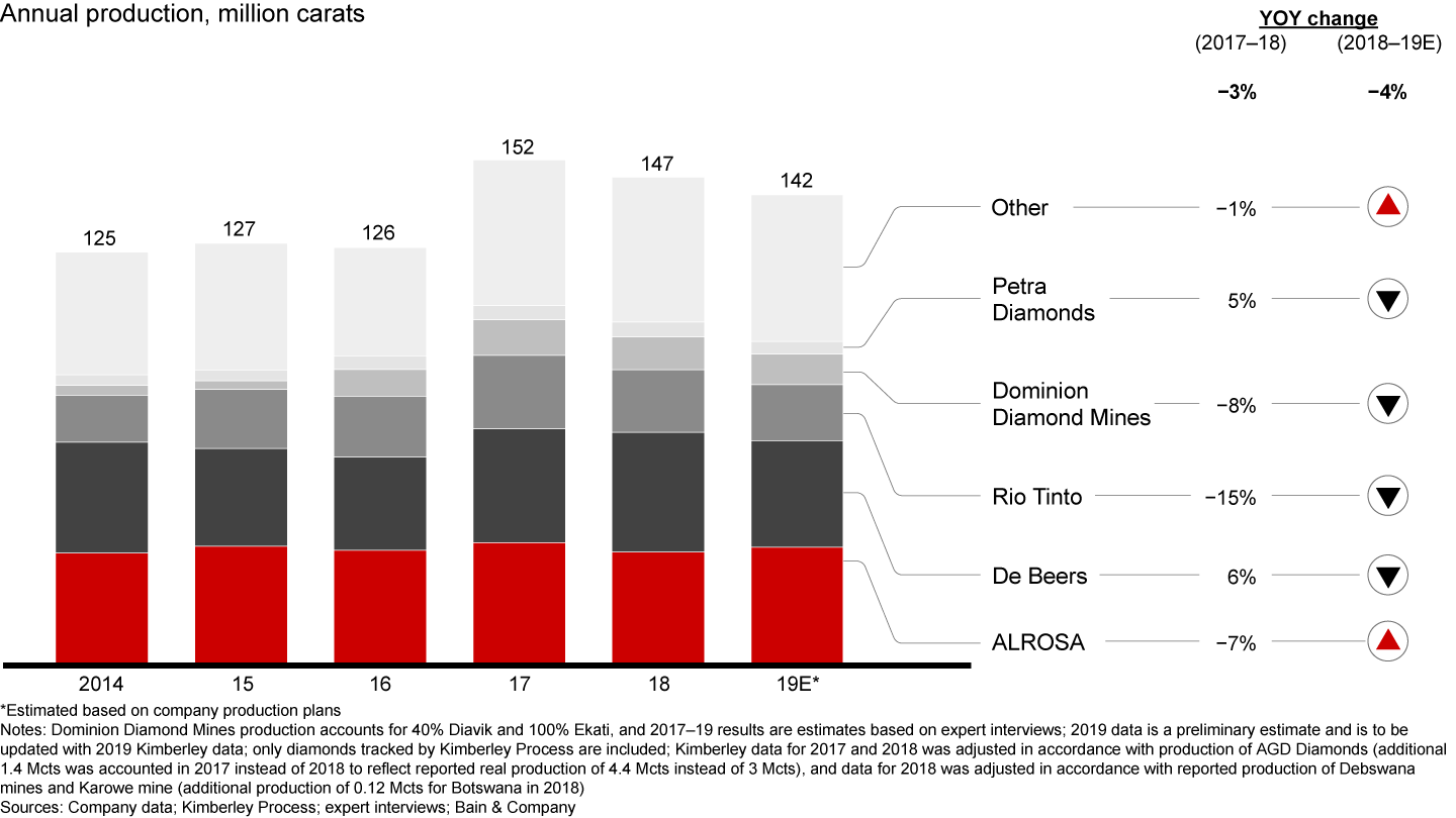 Most diamond producers lowered guidance for 2019