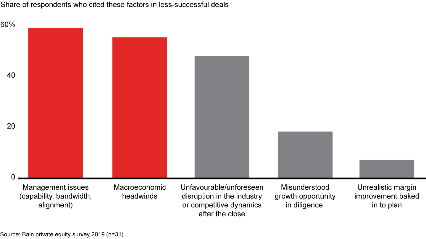 Management issues and macroeconomic headwinds were cited most often in less-successful exits