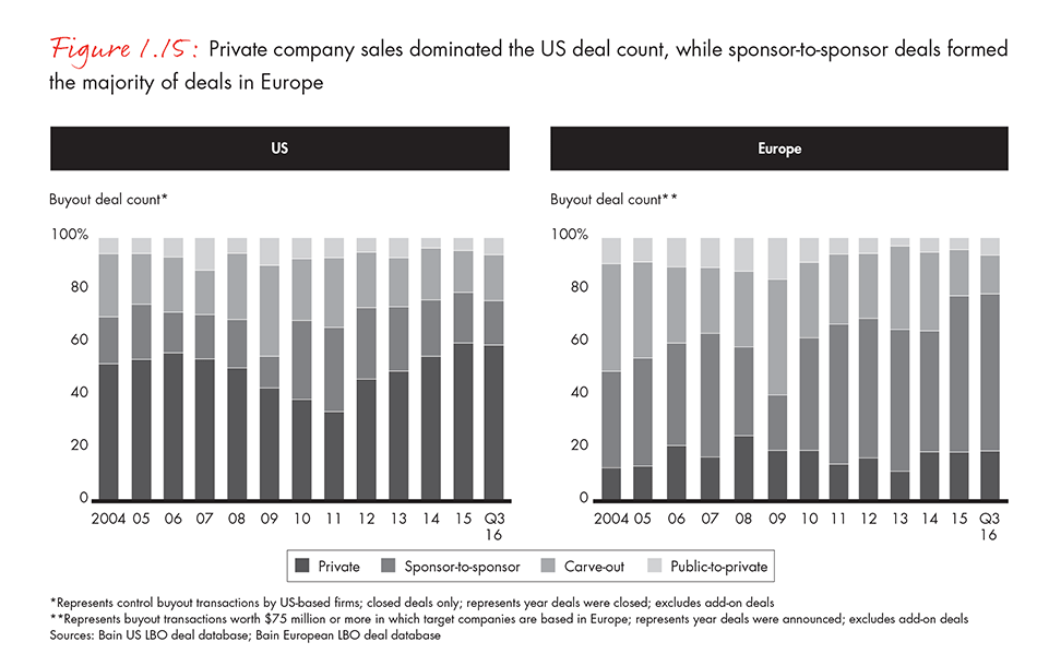 Private company sales dominated the US deal count, while sponsor-to-sponsor deals formed the majority of deals in Europe