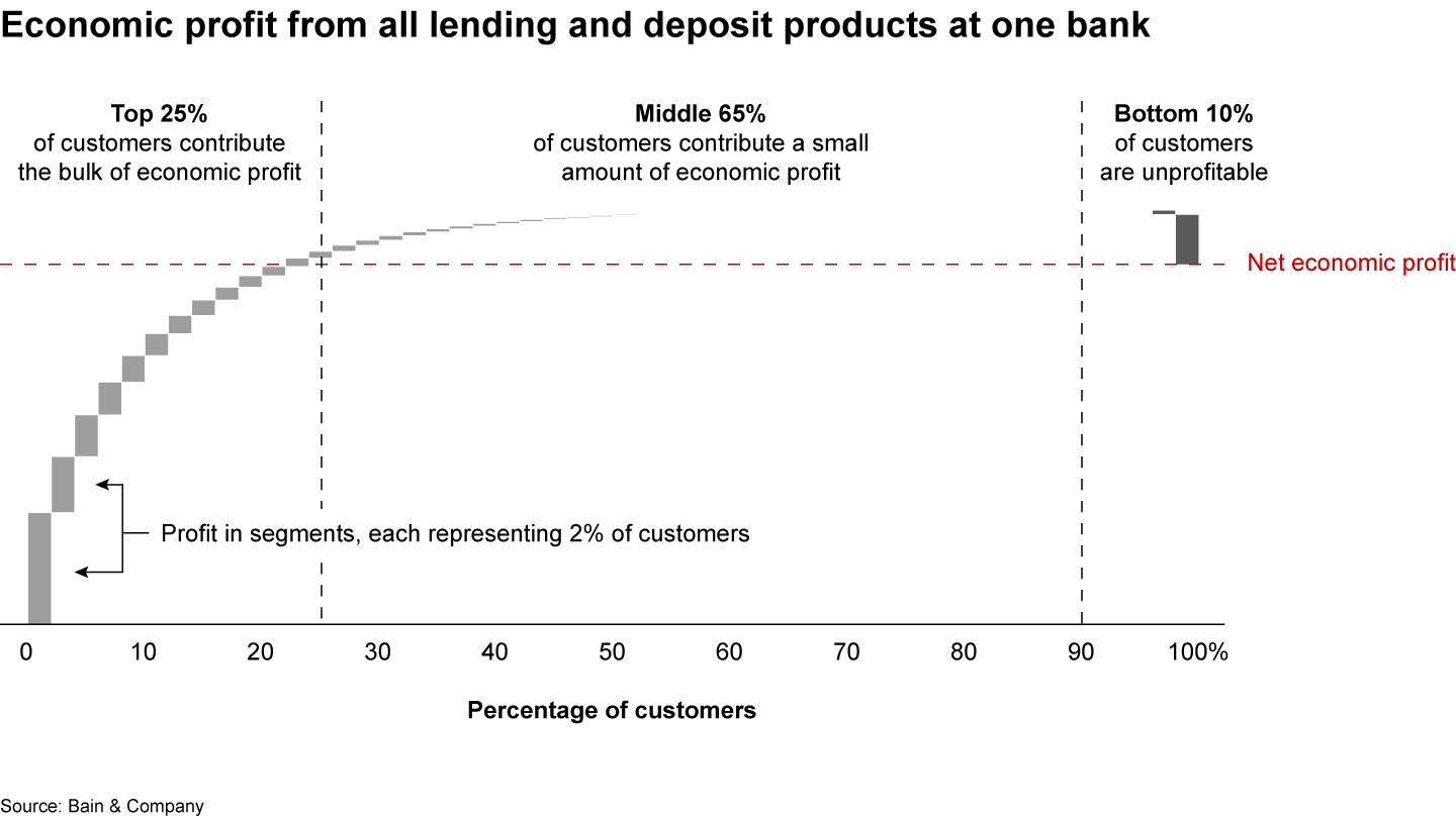 In many cases, customers have an economic profit below the bank’s hurdle rate