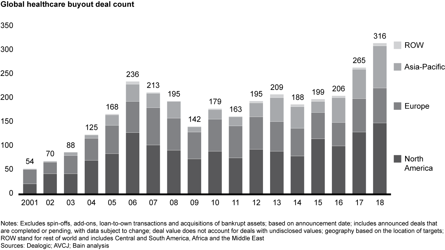 North America and Asia-Pacific saw increased deal activity, while Europe was relatively flat