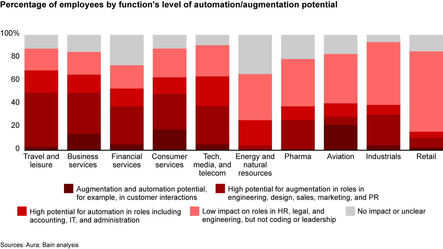 Generative AI will have differential impact, depending on the share of automatable and augmentative roles