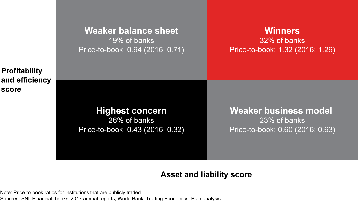 Equity investors give winners a large multiple advantage