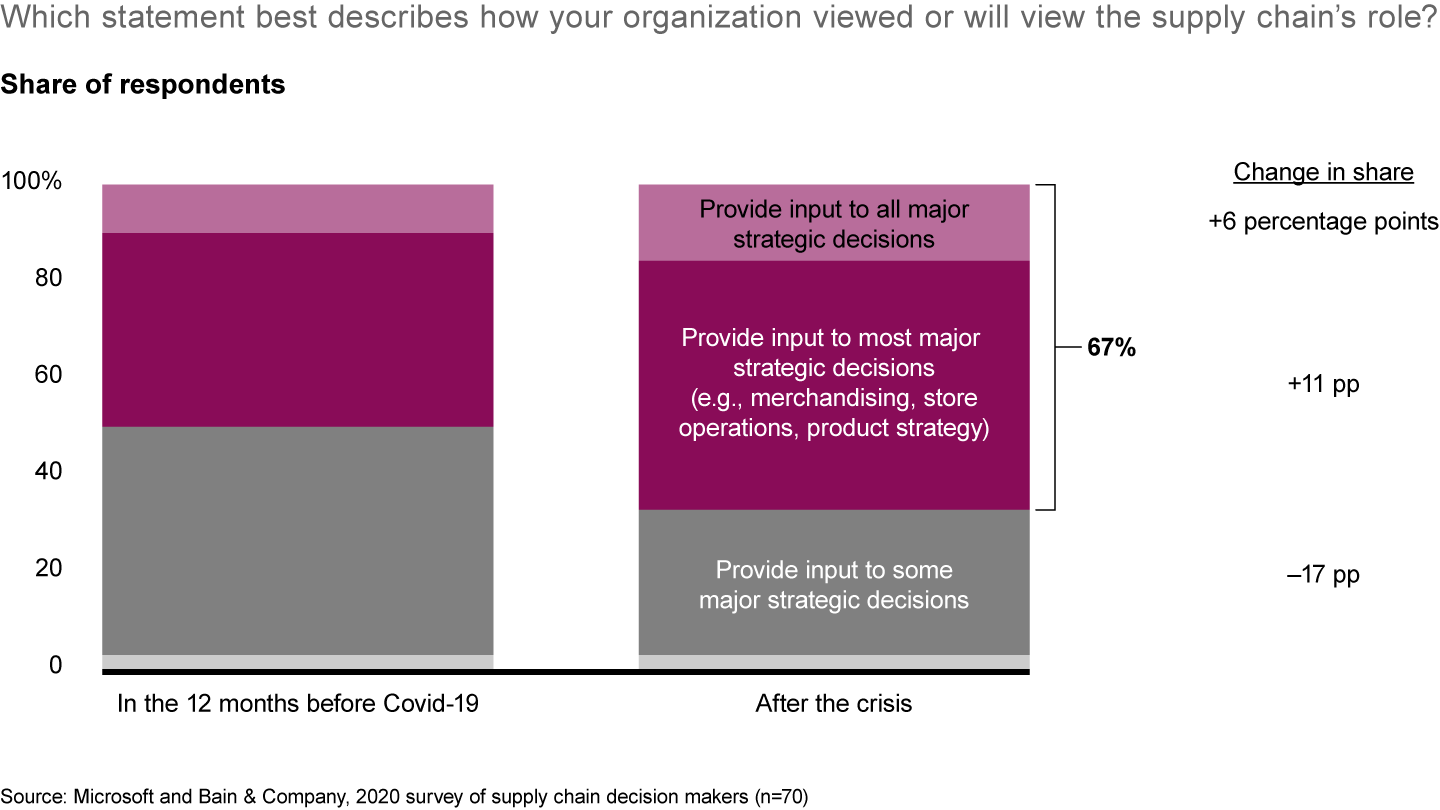 Post–Covid-19, retailers and consumer goods companies plan to give supply chain chiefs a larger role in strategic decision making