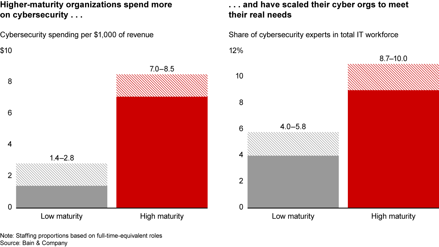 Underspending and understaffing are hallmarks of a business with low cybersecurity maturity—and higher cybersecurity risk