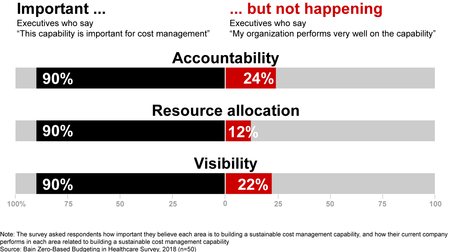 Medtech executives say current cost systems don’t meet their needs