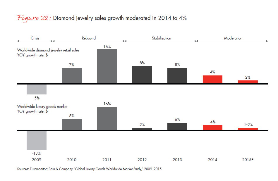 bain-diamond-report-2015-fig-22_embed