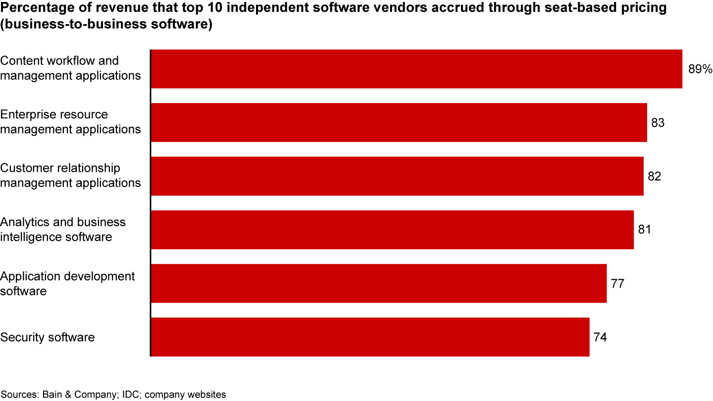 Generative artificial intelligence will have a greater effect on software categories that rely on seat-based pricing models