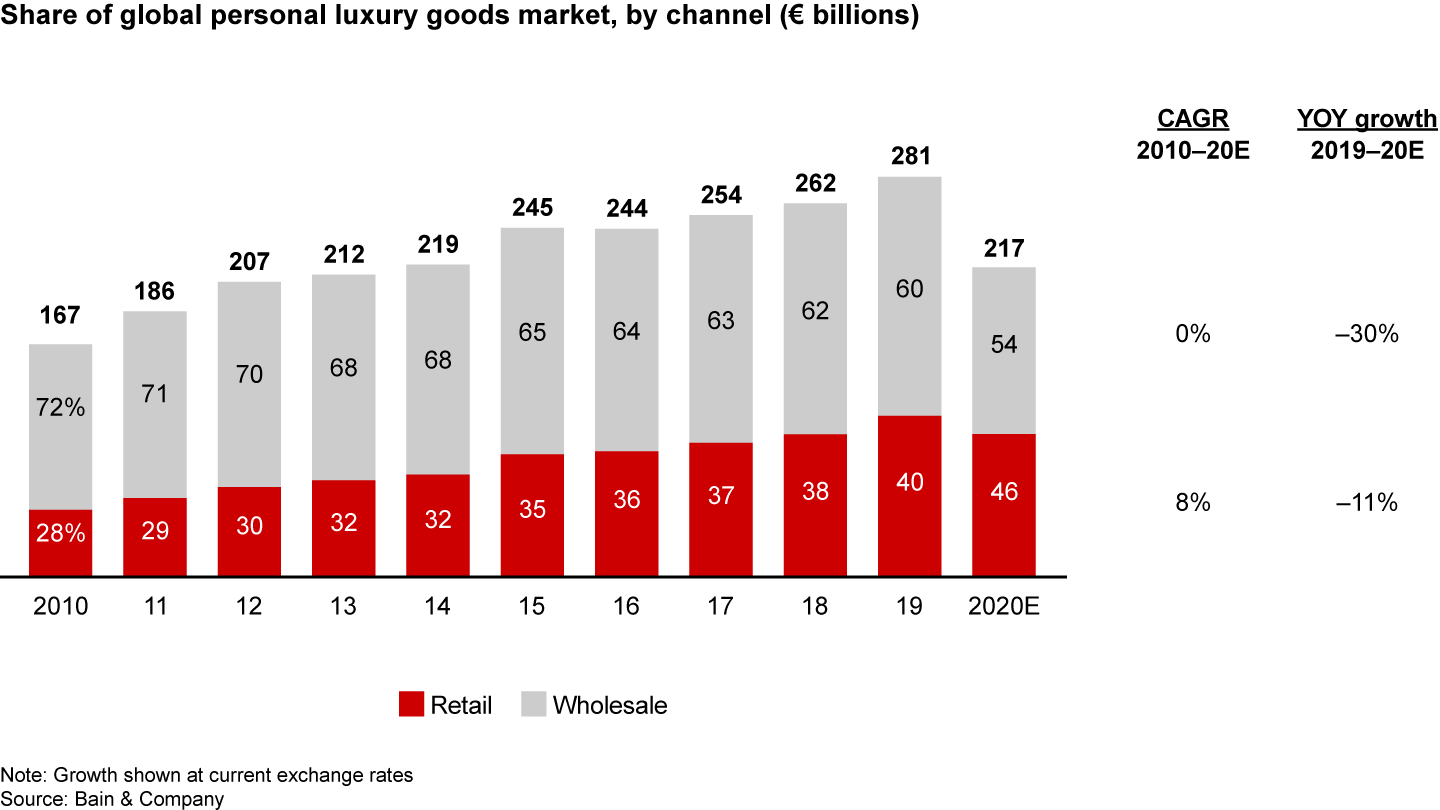 Wholesale remained the dominant channel for luxury goods, but owned retail resisted better