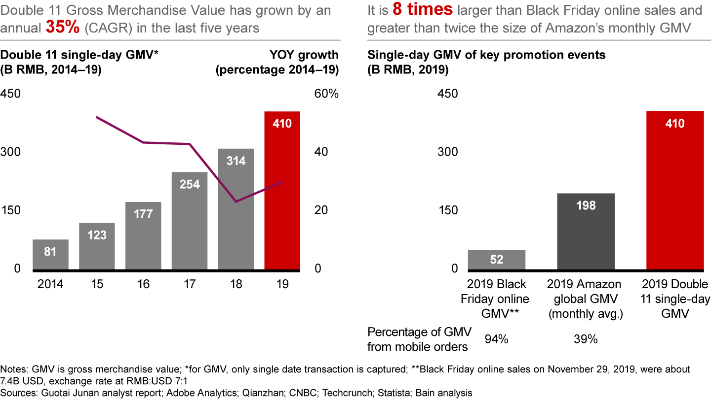 Double 11 in China is the world’s largest retail event