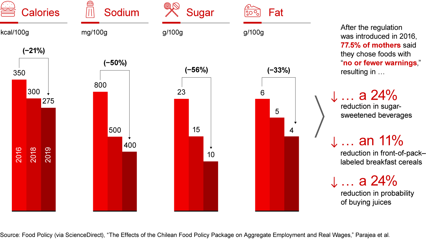 Chile has imposed stronger nutritional thresholds for front-of-pack warning labels