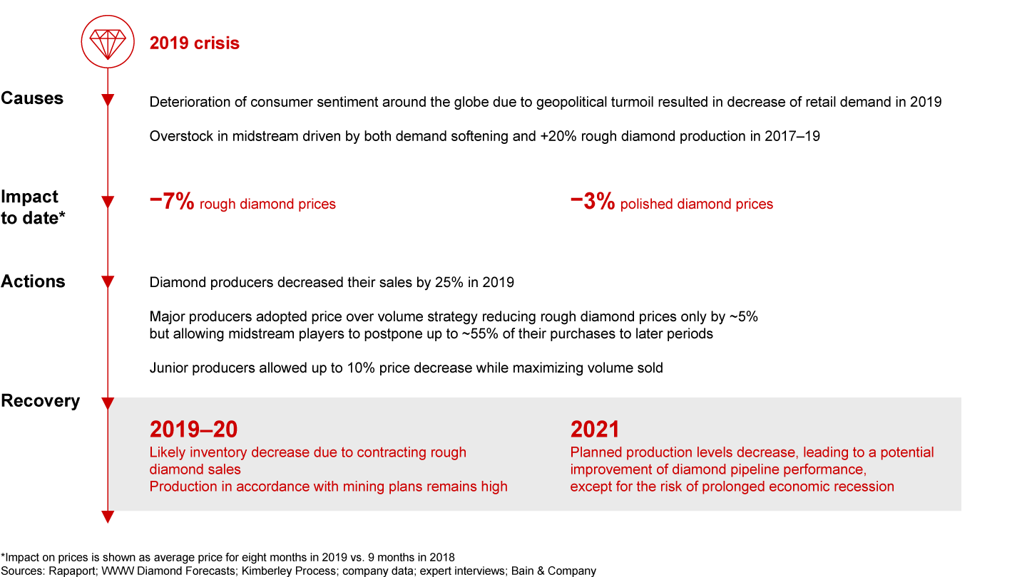 Perspective on the current downturn