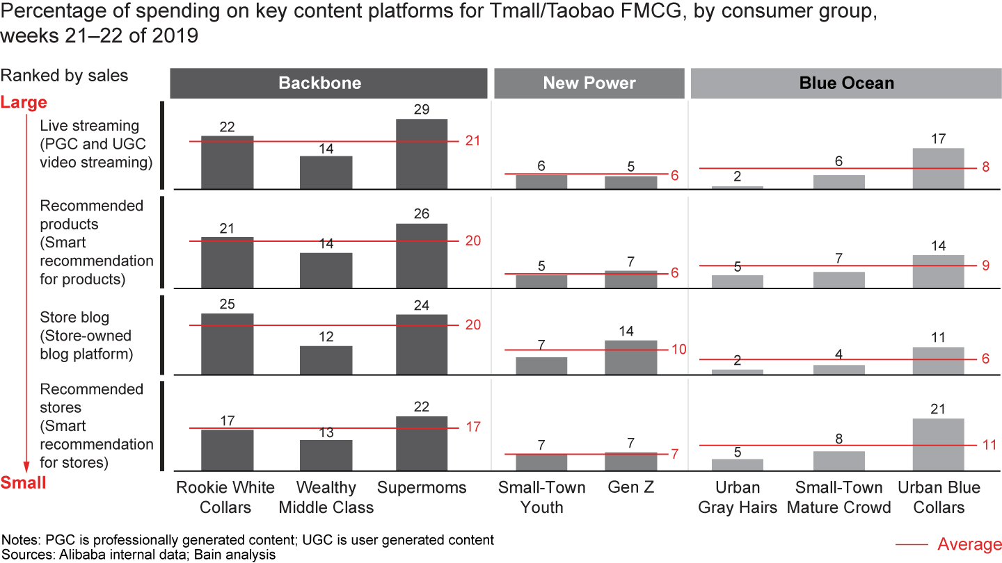 Backbone consumers are the major contributors to each content platform