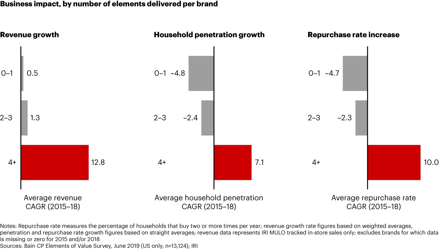 Consumer products brands that deliver on more Elements of Value outperform