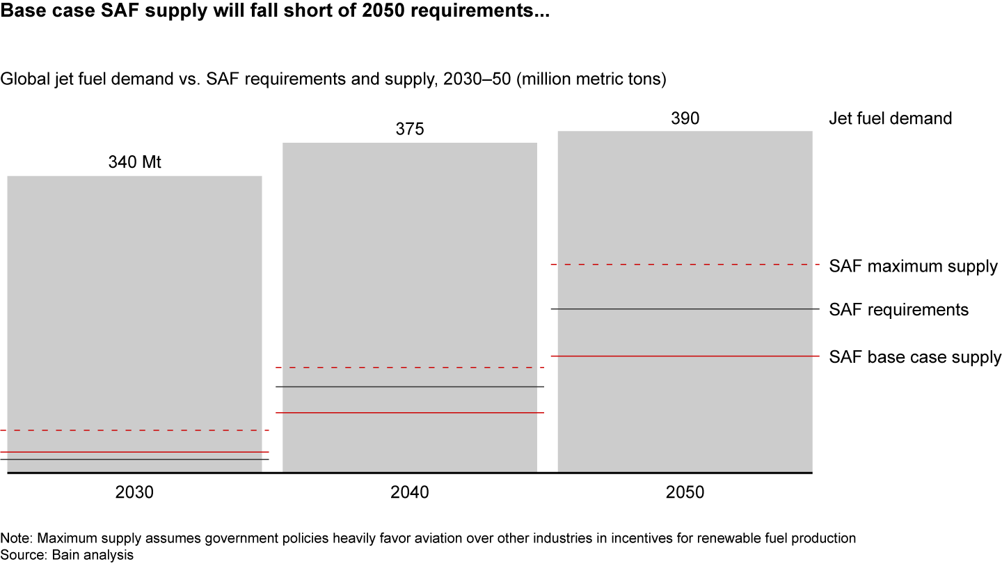 Without a major policy shift, the supply of sustainable aviation fuel will fall short of government mandates