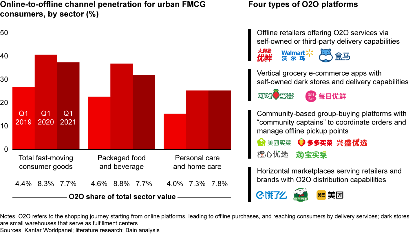 O2O continues to gain market share and penetration after Covid-19