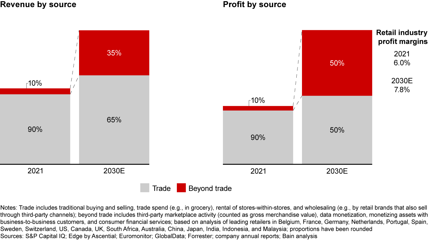 Half of retailer profits could come from “beyond trade” diversification by 2030, according to our analysis in 18 key markets