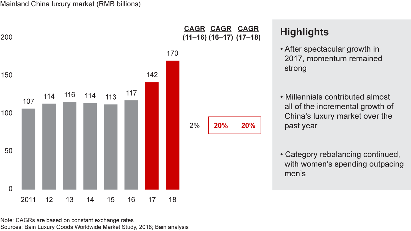 The domestic luxury market posted 20% growth in 2018, driven by millennials and women