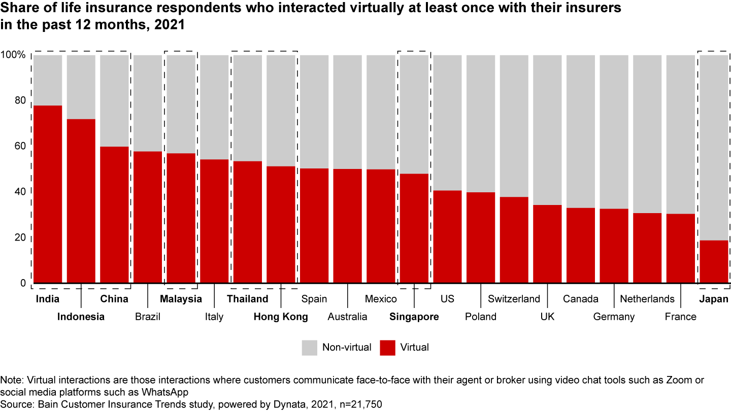 Many customers used virtual channels at least once with their insurer in the previous year