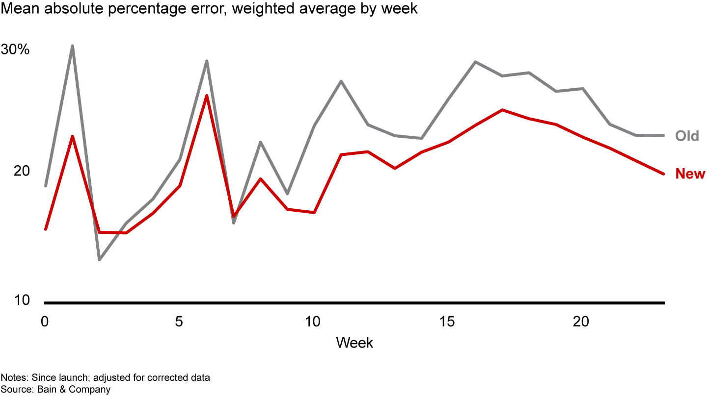 With better forecasting, a consumer products company reduced expensive overordering