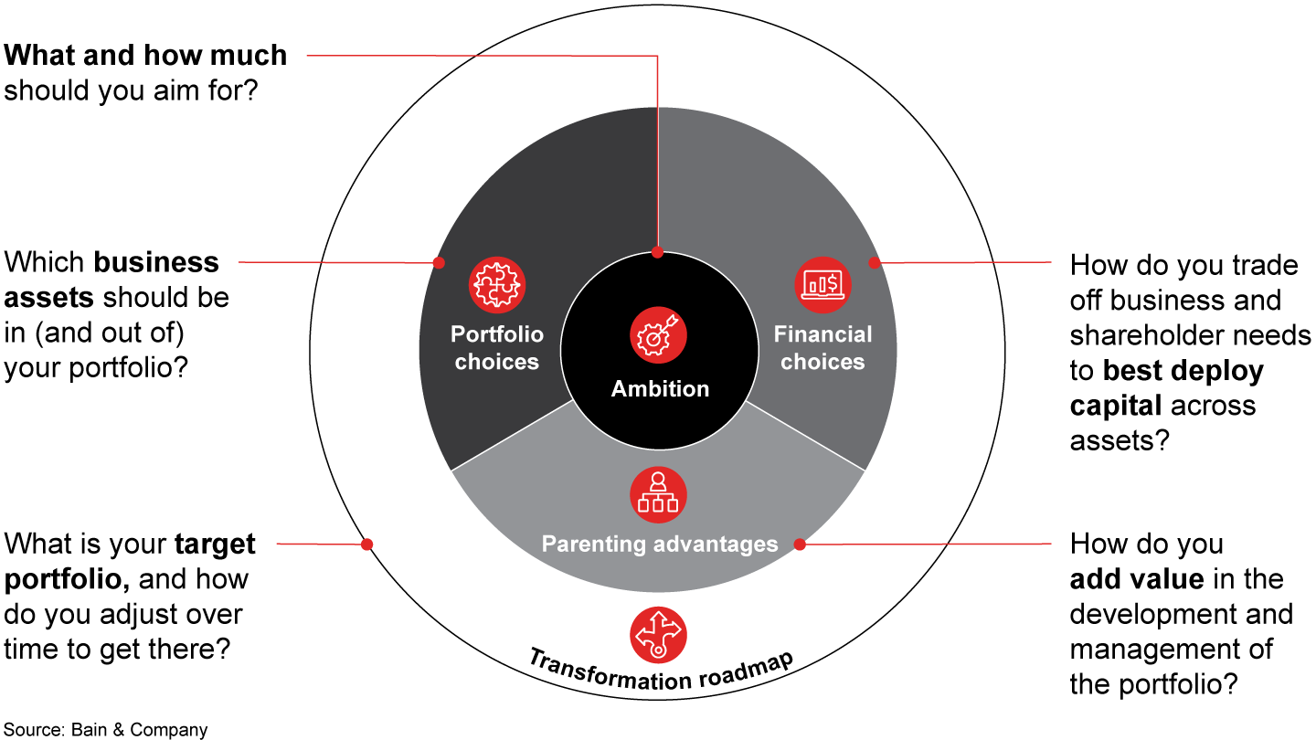 An integrated perspective on corporate strategy can help conglomerates outperform