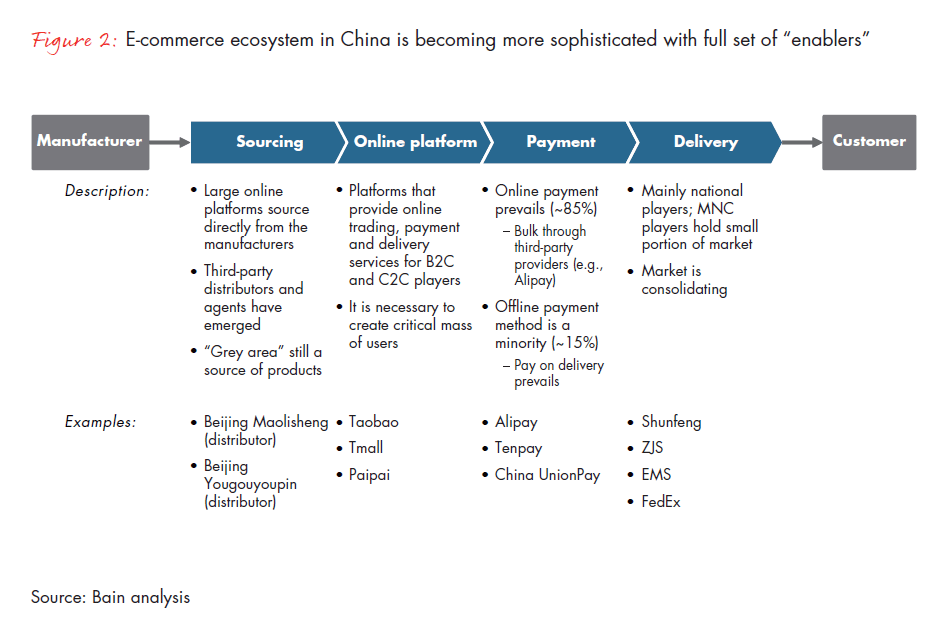 Chine e-commerce