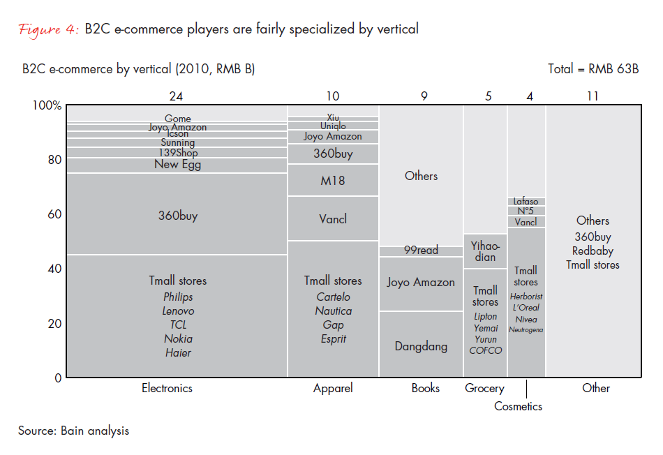 Chine e-commerce