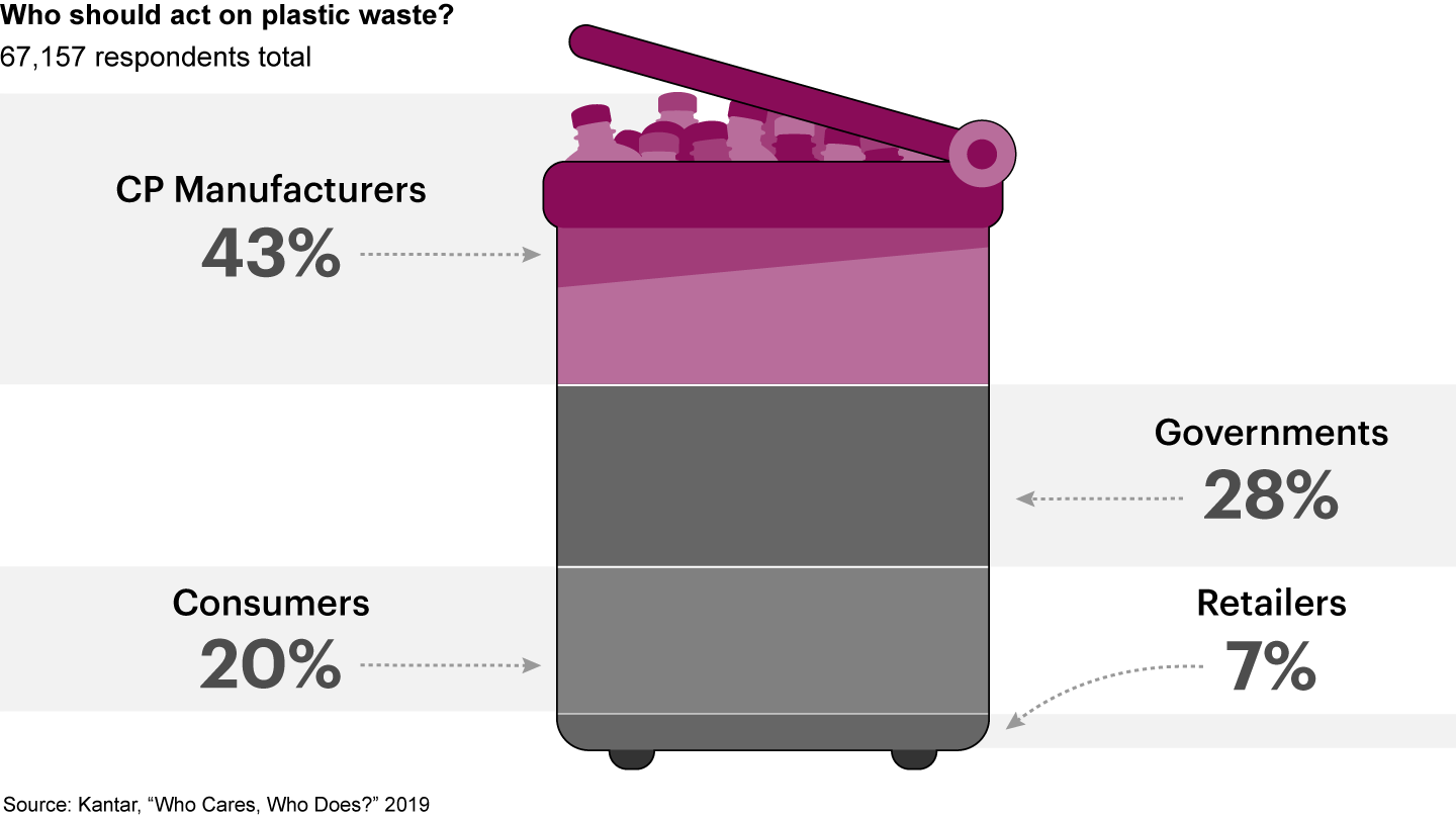 Consumers say the main responsibility for plastic waste lies with consumer products manufacturers