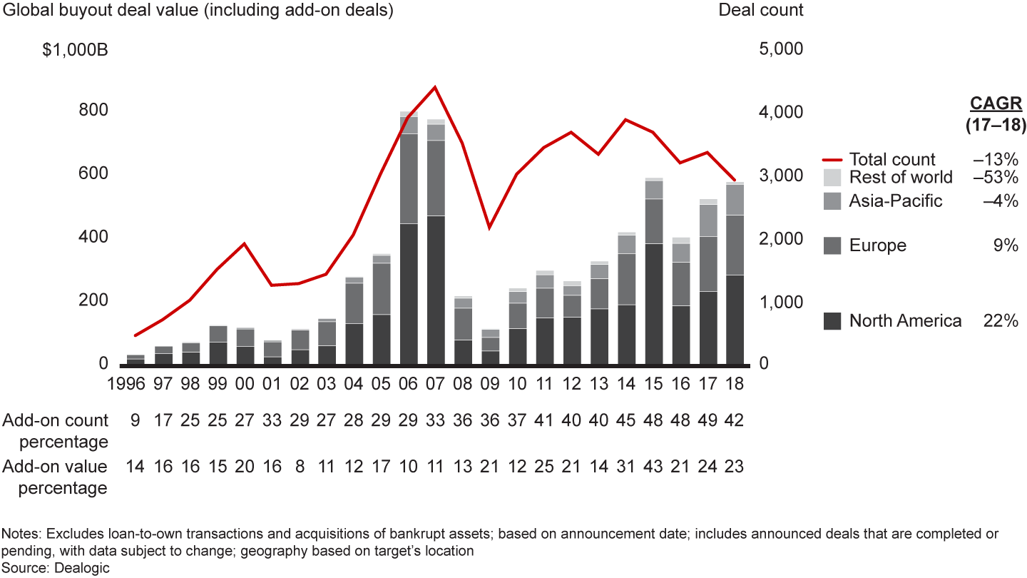 Rising deal value in 2018 capped the strongest five-year stretch in history, while deal count reflected stiff competition and rising asset prices