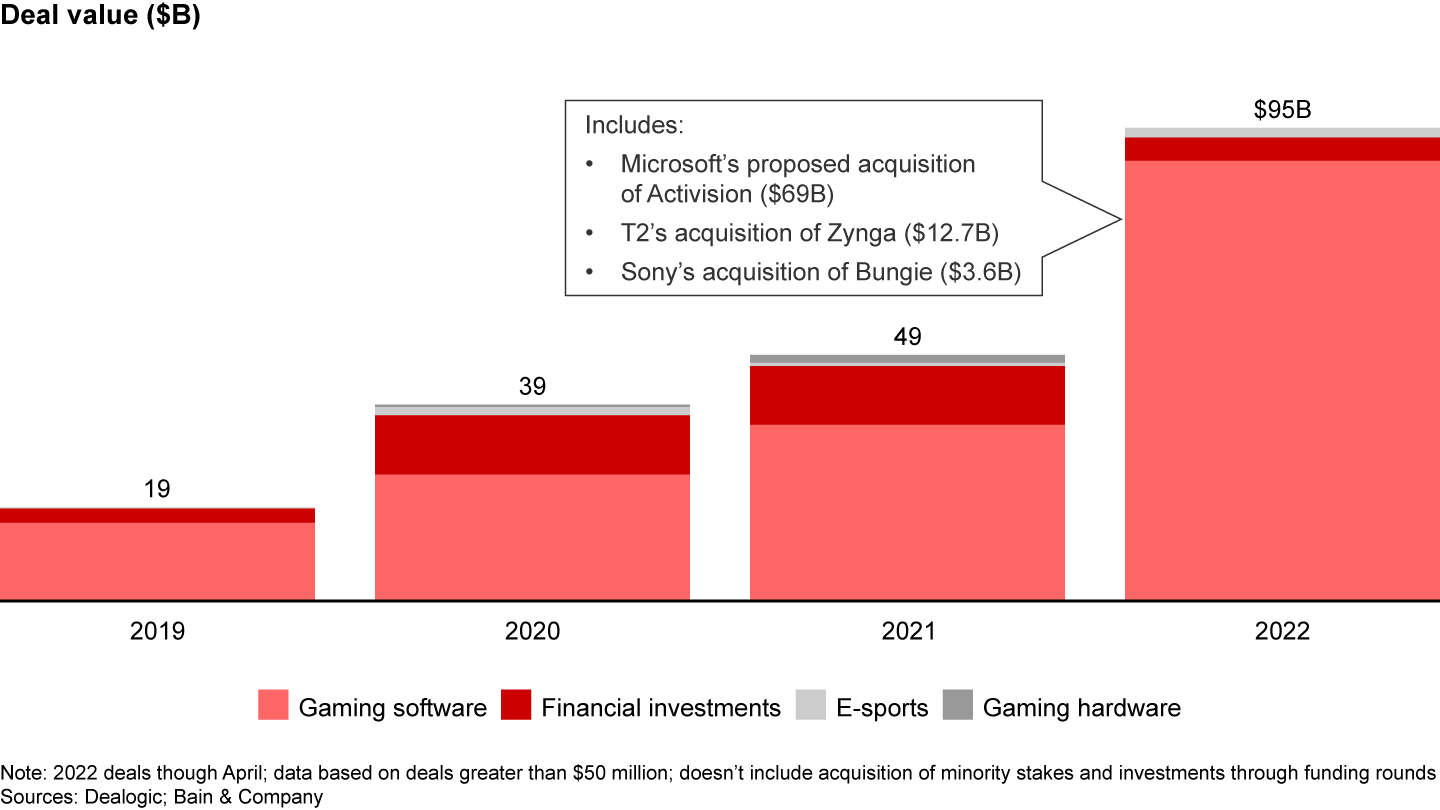 Deal activity in the gaming sector is on the rise, with gaming software and financial investments the fastest-growing segments