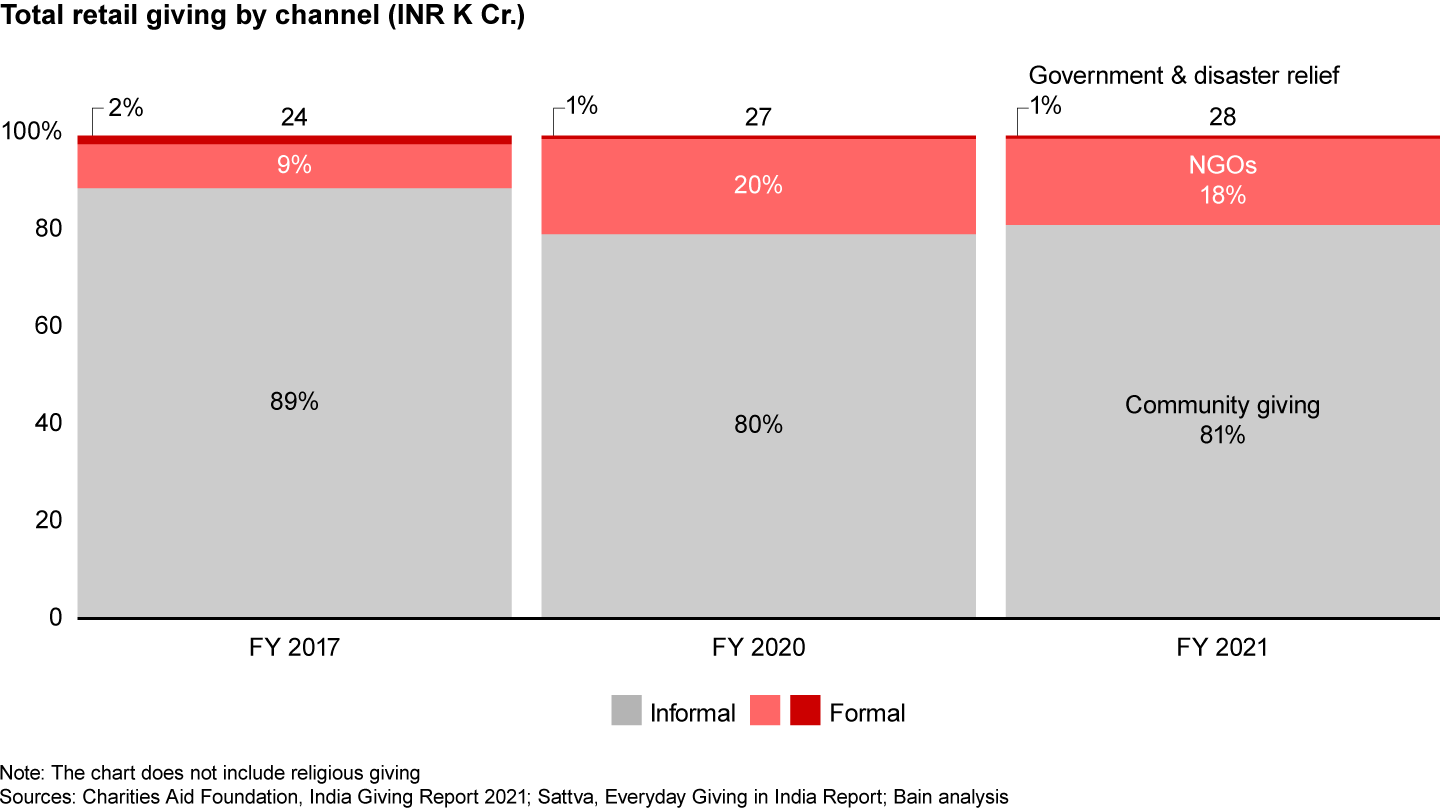 The share of formal donations has doubled in the past three years; considerable scope for formalisation still exists