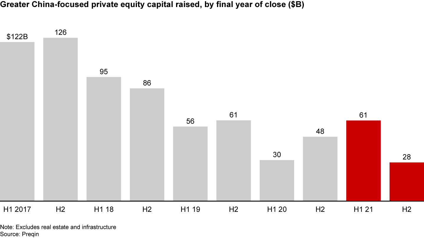 Capital raised by Greater China-focused funds fell sharply in the second half of 2021