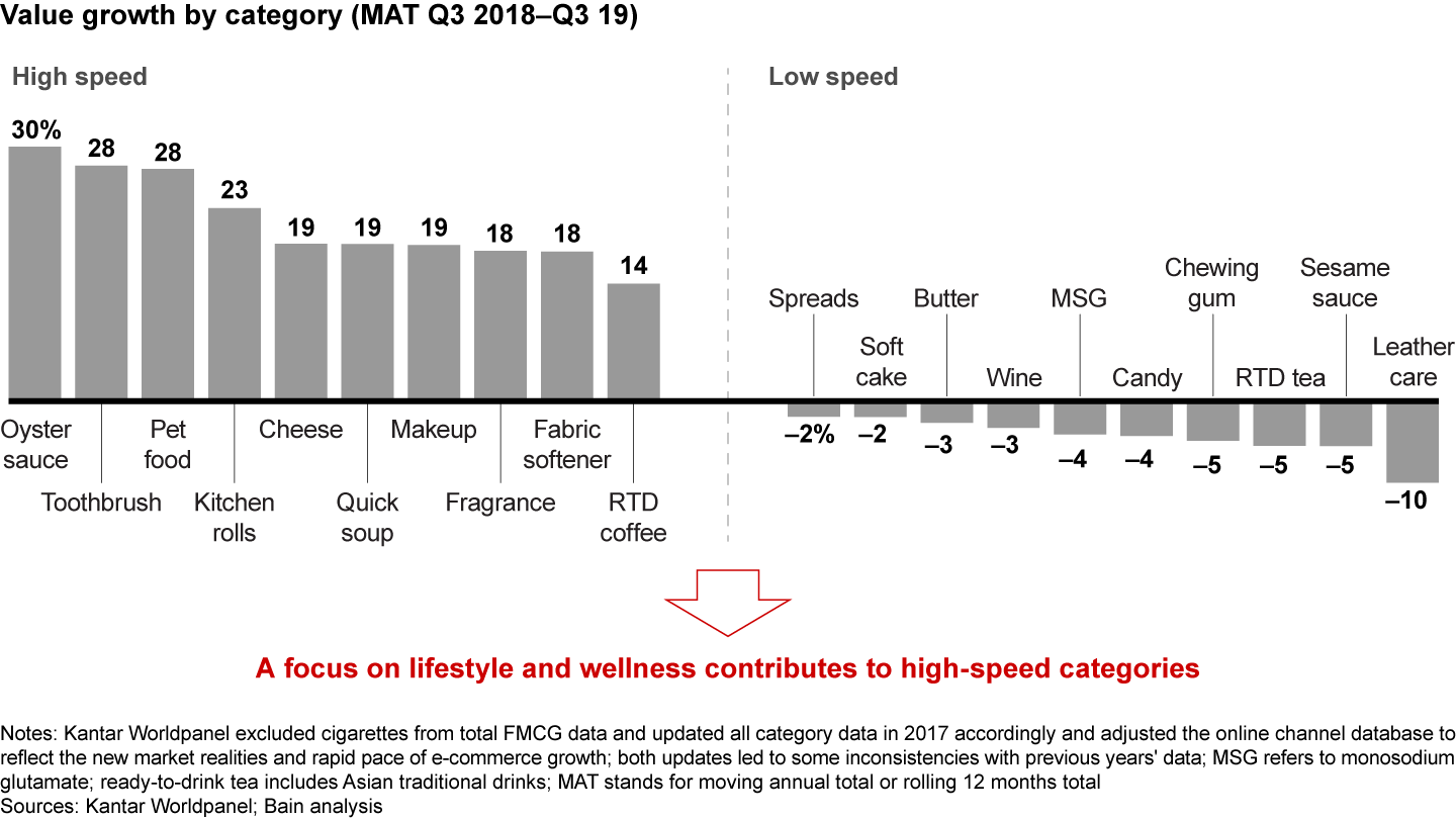 The value of product categories associated with healthier lifestyles grew at high speed, while those perceived as being unhealthy declined