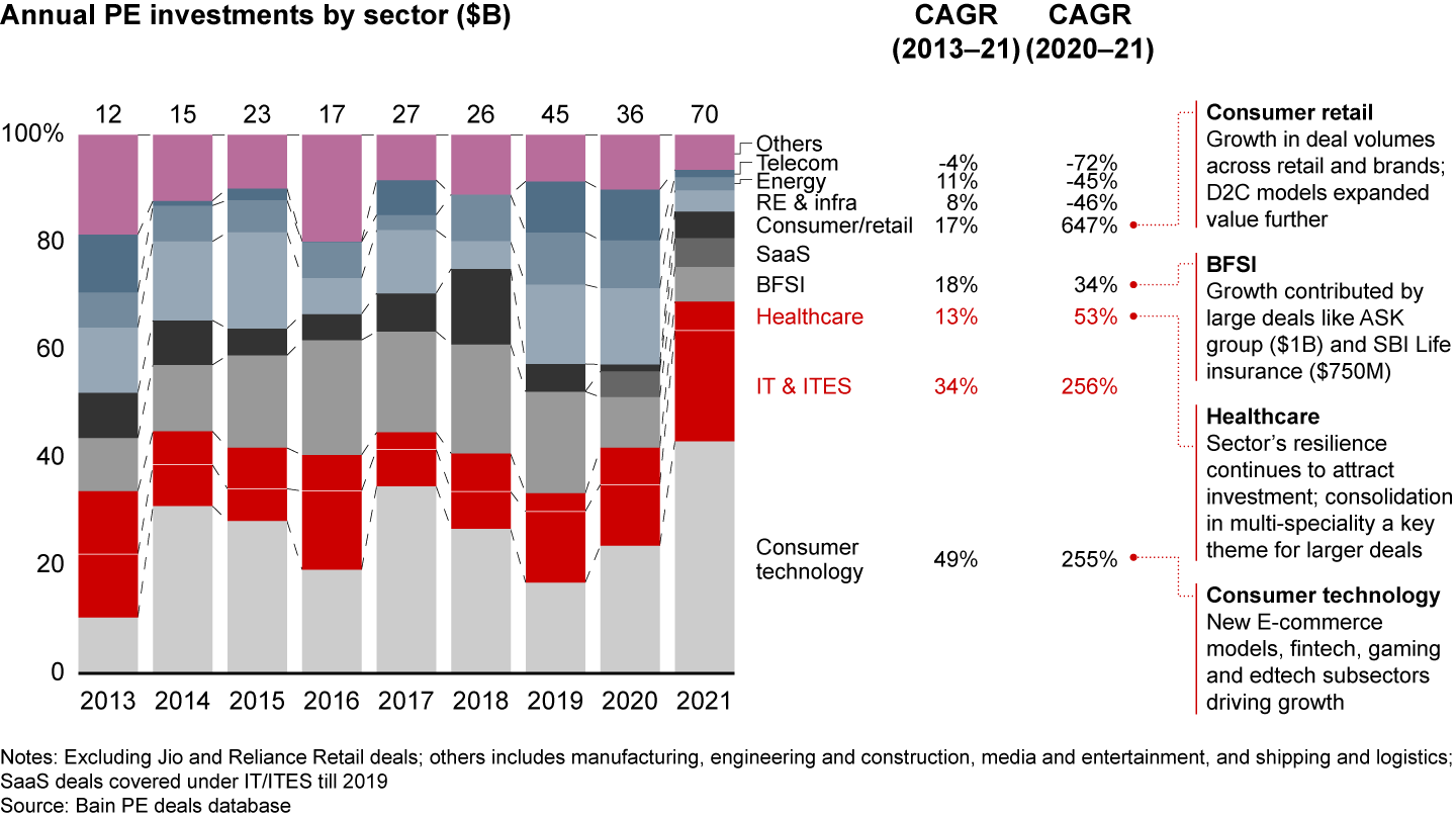 Consumer tech and IT/ITES drove more than 60% of the deal value in 2021