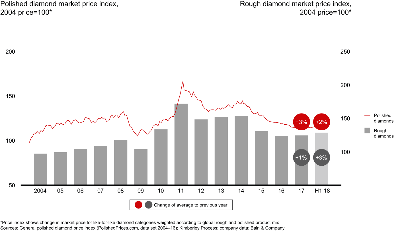 Rough and polished diamond prices trended up during the first half of 2018