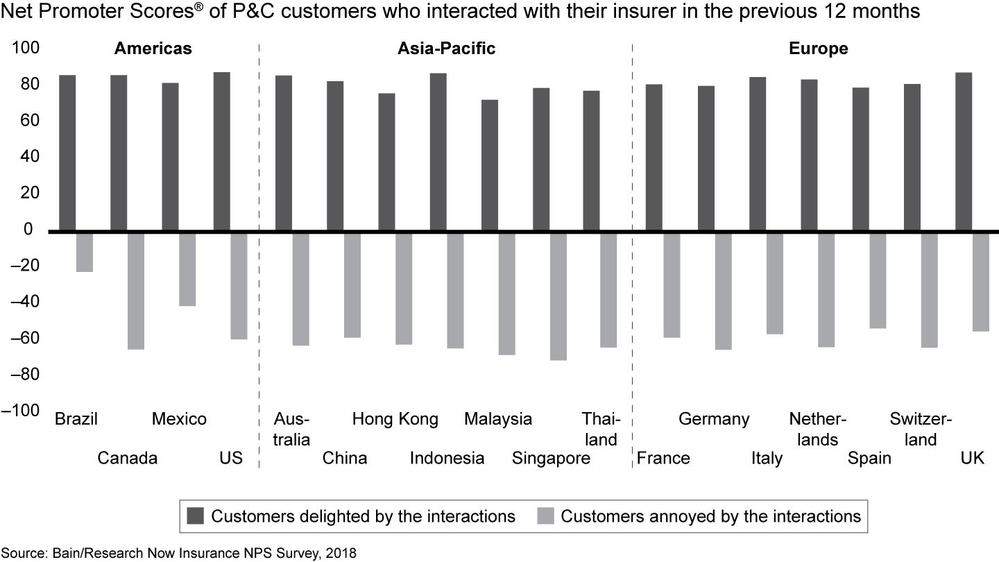 The quality of interactions strongly affects customers’ loyalty ratings