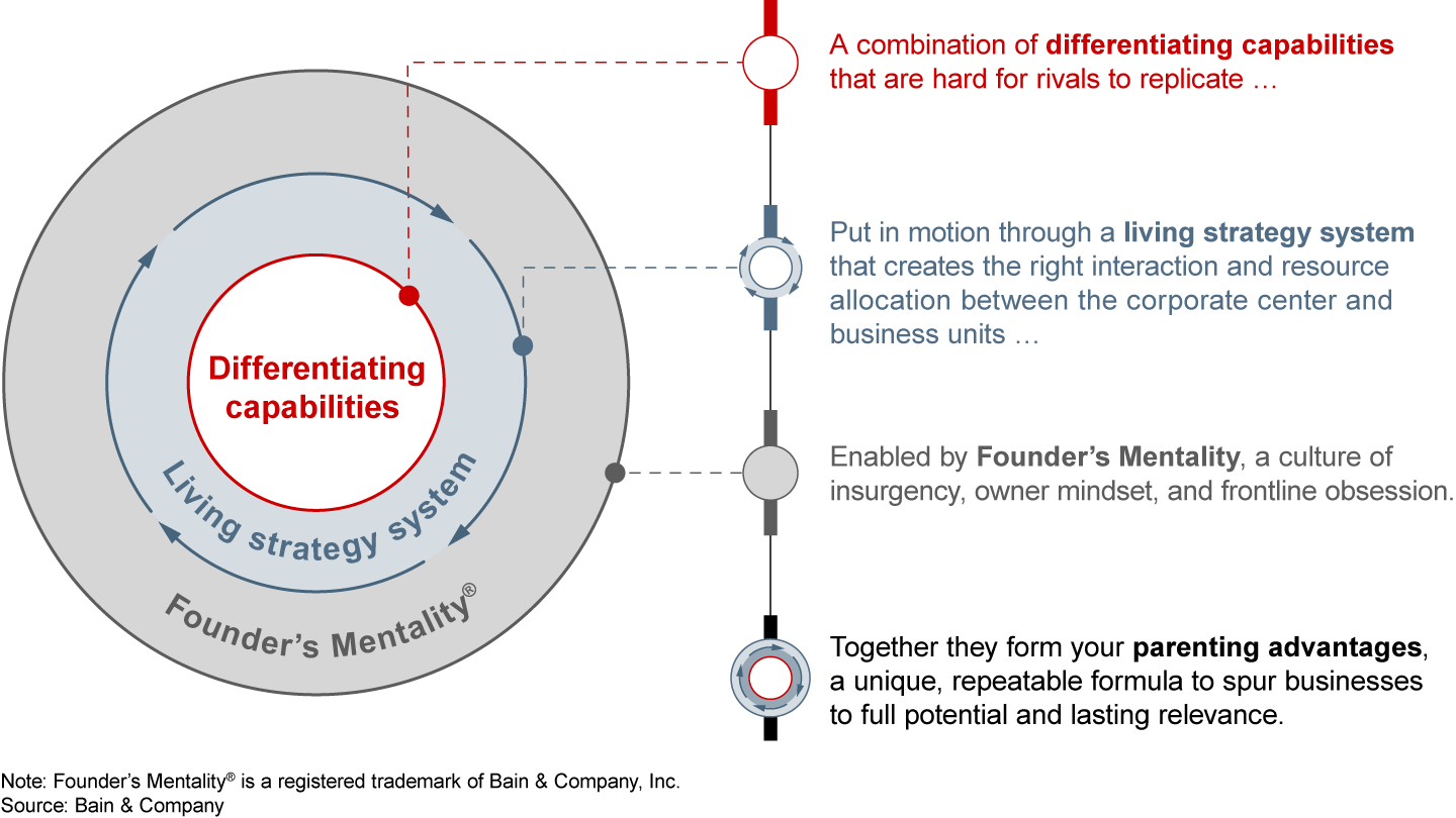 Parenting advantages are based on three key elements that self-reinforce over time