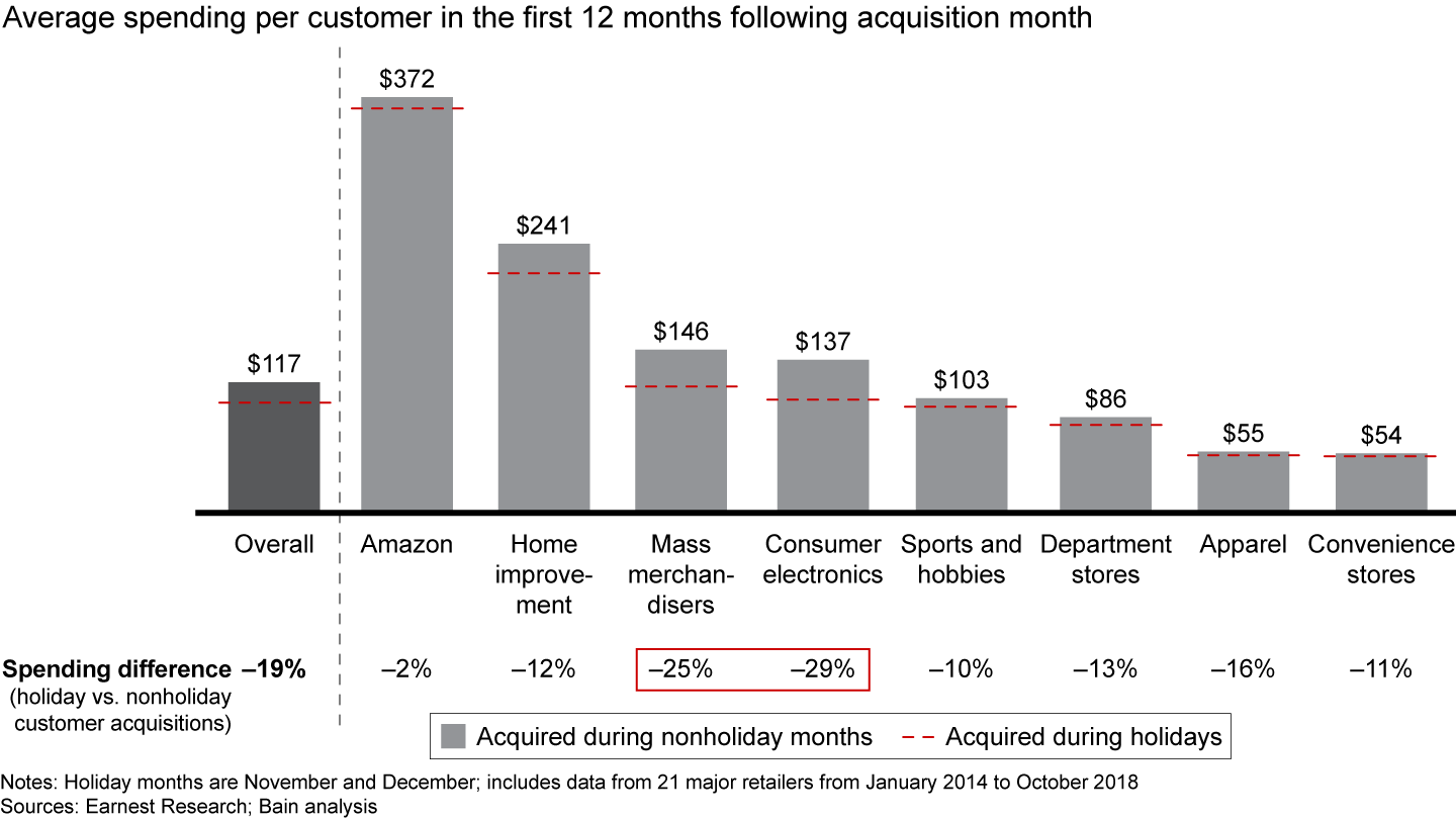 In the first year, new holiday customers spend less than customers acquired the rest of the year, especially at mass merchandise and electronics retailers