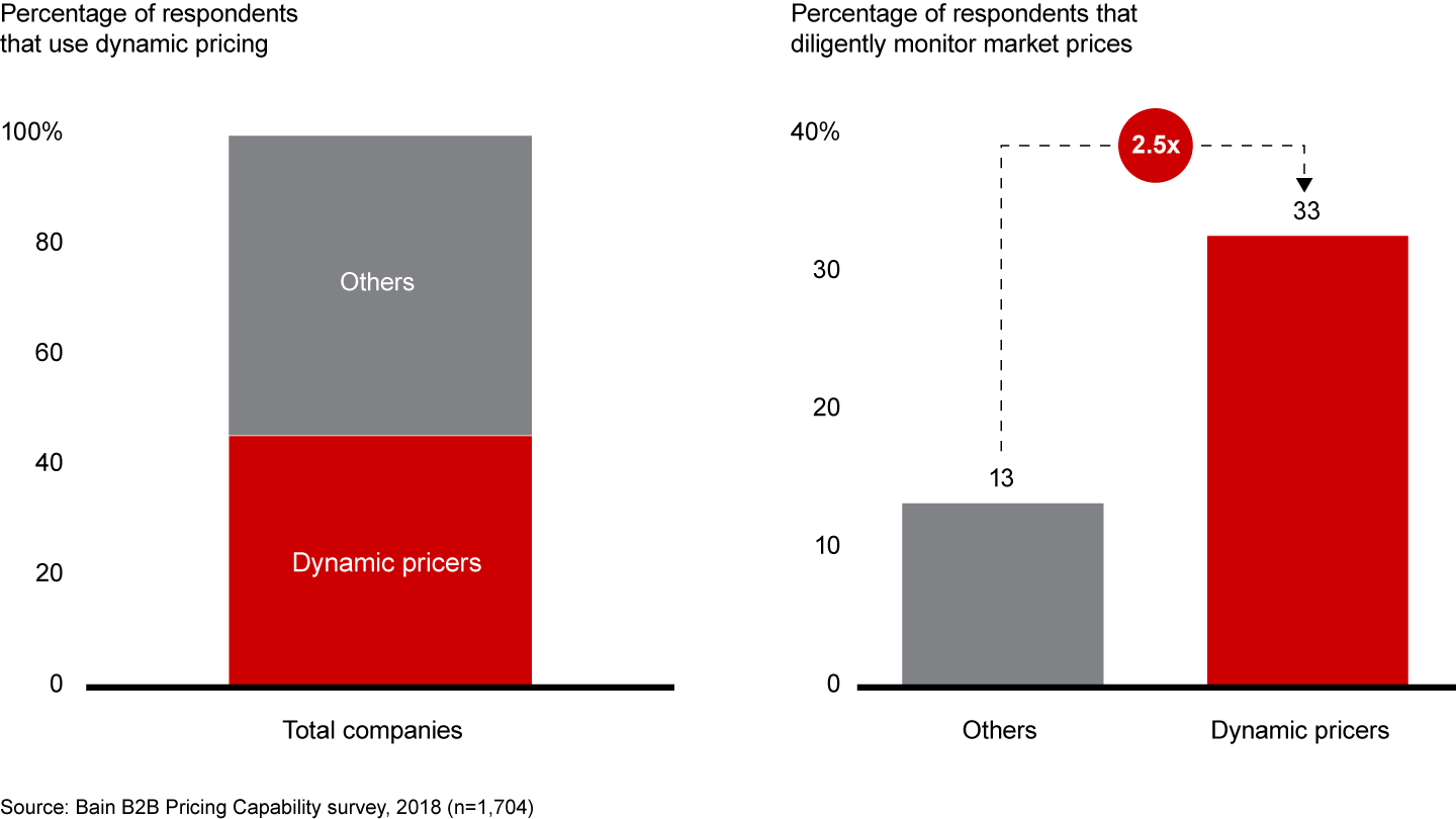 Nearly half the companies we surveyed use some form of dynamic pricing, and those that do have stronger market-monitoring capabilities